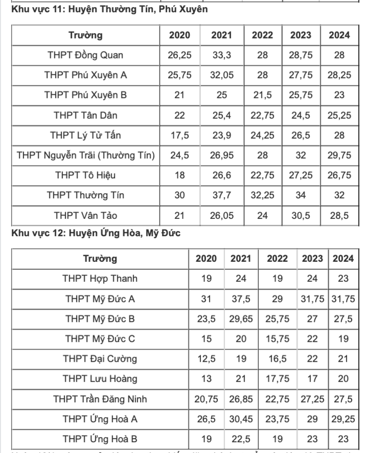 To&agrave;n cảnh điểm chuẩn cao nhất lớp 10 H&agrave; Nội 6 năm: Top trường lu&ocirc;n "đỉnh bảng"- Ảnh 5.
