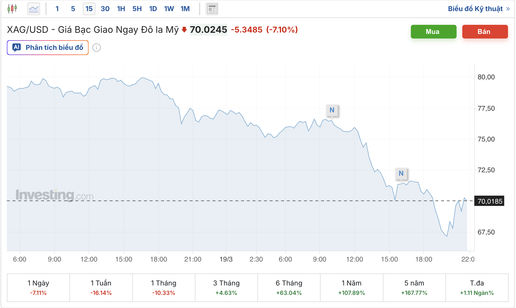 Nh&agrave; đầu tư kể chuyện mất nửa tỉ v&igrave; v&agrave;ng, bạc quay đầu- Ảnh 5.