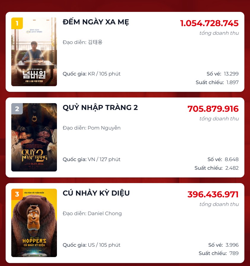 Xuất hiện phim H&agrave;n đ&aacute;nh bại to&agrave;n bộ bom tấn Việt chiếm top 1 ph&ograve;ng v&eacute;, nghe t&ecirc;n nam ch&iacute;nh l&agrave; biết hay cỡ n&agrave;o- Ảnh 1.