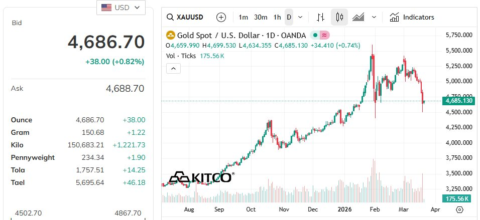 H&agrave;ng chục tấn v&agrave;ng &ldquo;rời kho&rdquo; nhanh ch&oacute;ng giữa cơn b&atilde;o, quỹ v&agrave;ng lớn nhất thế giới c&ograve;n nắm bao nhi&ecirc;u?- Ảnh 3.
