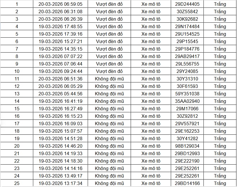 Tất cả chủ xe máy trong danh sách sau đây nhanh chóng nộp phạt nguội theo Nghị định 168- Ảnh 1. Tất cả chủ xe máy trong danh sách sau đây nhanh chóng nộp phạt nguội theo Nghị định 168- Ảnh 1.