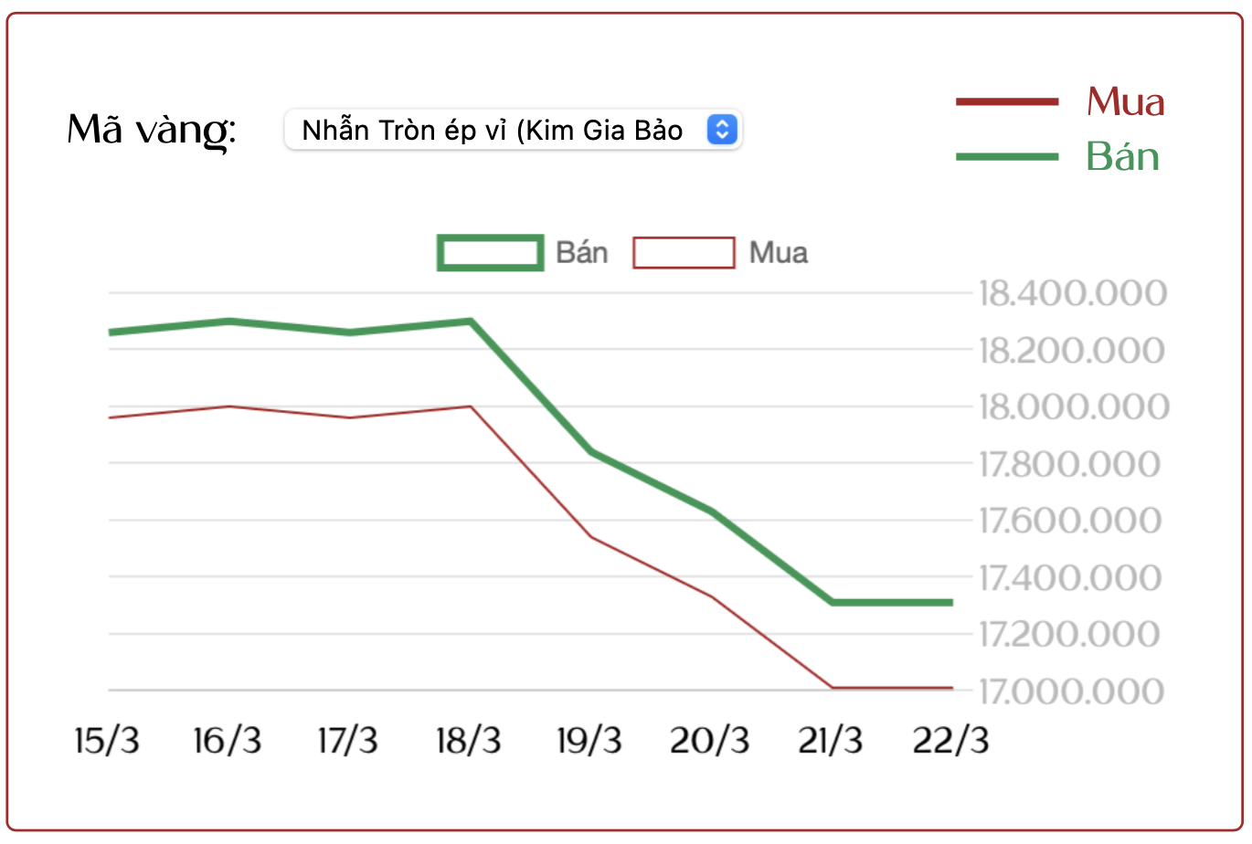 Cập nhật giá vàng SJC, vàng nhẫn ngày 22/3: "Bốc hơi" gần 12 triệu đồng/lượng chỉ sau một tuần- Ảnh 2. Cập nhật giá vàng SJC, vàng nhẫn ngày 22/3: "Bốc hơi" gần 12 triệu đồng/lượng chỉ sau một tuần- Ảnh 2.