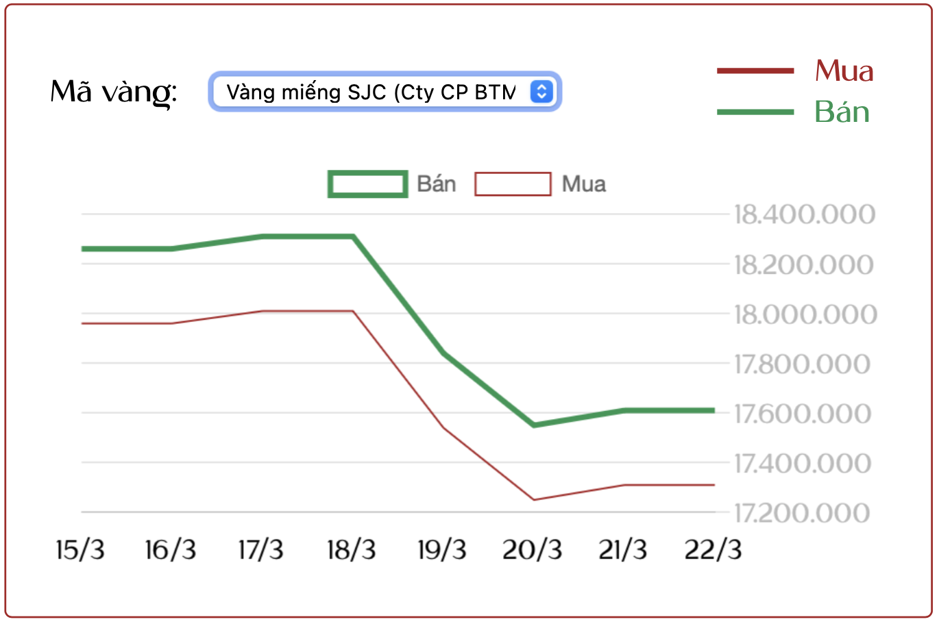 Cập nhật giá vàng SJC, vàng nhẫn ngày 22/3: "Bốc hơi" gần 12 triệu đồng/lượng chỉ sau một tuần- Ảnh 1. Cập nhật giá vàng SJC, vàng nhẫn ngày 22/3: "Bốc hơi" gần 12 triệu đồng/lượng chỉ sau một tuần- Ảnh 1.