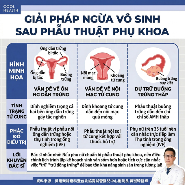 Phẫu thuật buồng trứng, tử cung c&oacute; g&acirc;y v&ocirc; sinh? BS cảnh b&aacute;o: Phụ nữ từng l&agrave;m "2 loại phẫu thuật n&agrave;y" n&ecirc;n sớm bảo tồn khả năng sinh sản- Ảnh 3.