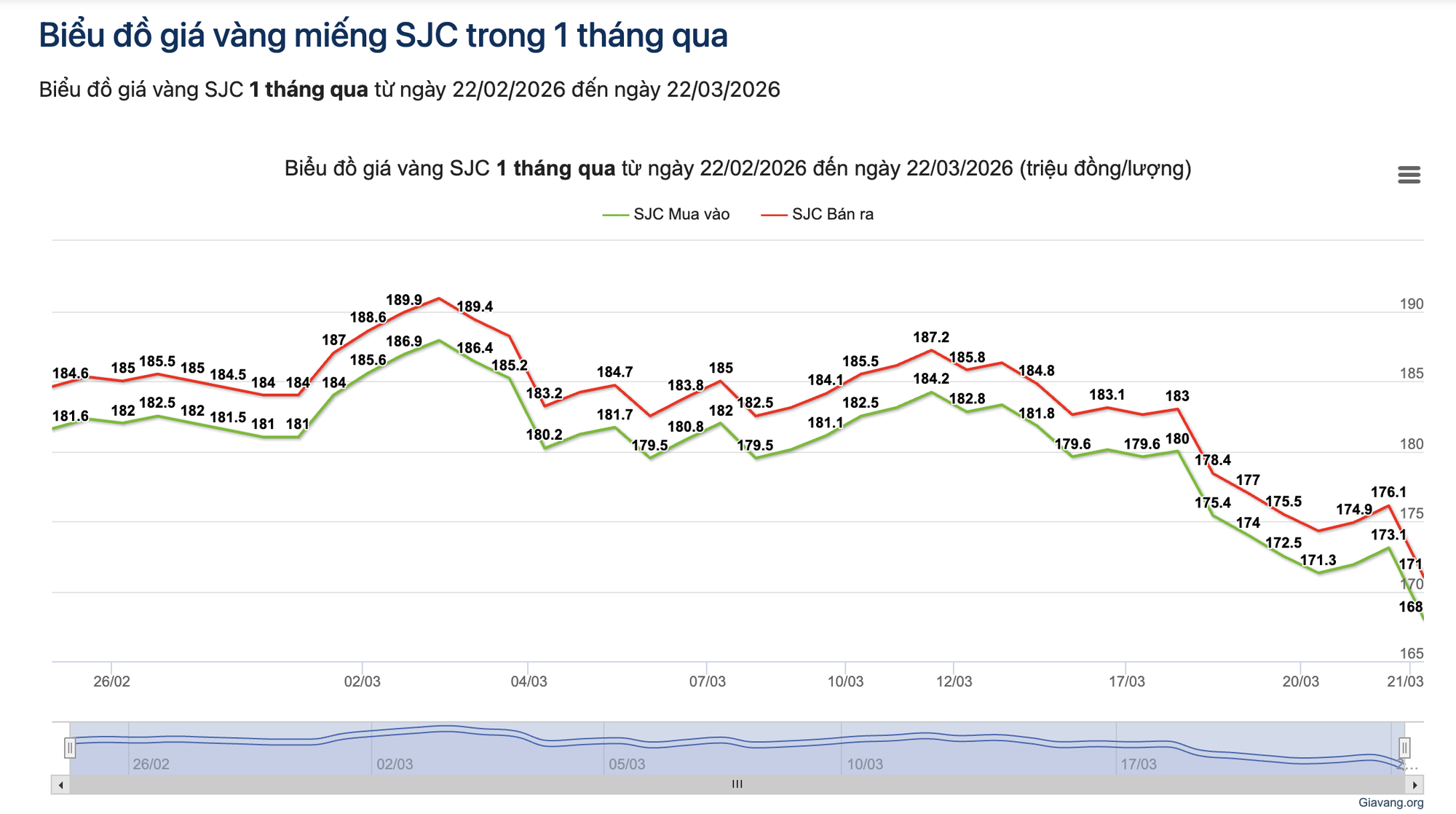 Giá vàng rớt thảm 20 triệu đồng, không phải ai cũng buồn và lo lắng!- Ảnh 1. Giá vàng rớt thảm 20 triệu đồng, không phải ai cũng buồn và lo lắng!- Ảnh 1.