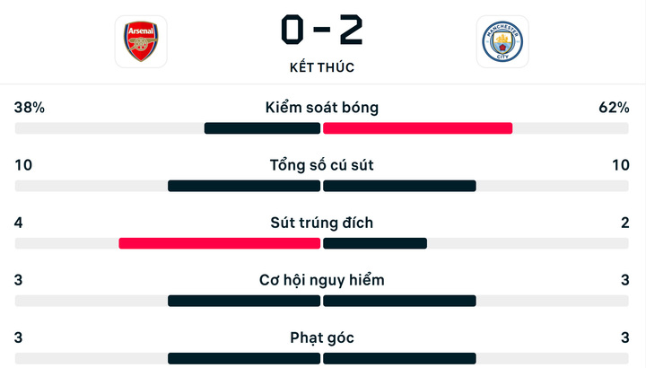 O'Reilly ghi c&uacute; đ&uacute;p đ&aacute;nh bại Arsenal, Man City gi&agrave;nh C&uacute;p Li&ecirc;n đo&agrave;n Anh- Ảnh 3.