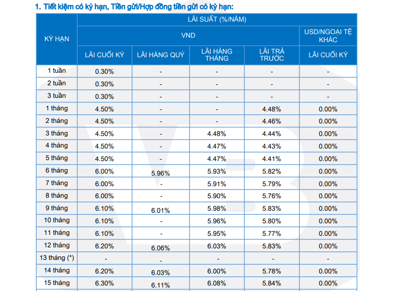 Lãi suất tiết kiệm tại Vietbank ngày 23-3: Gửi 500 triệu đồng nhận bao nhiêu tiền lãi?- Ảnh 1. Lãi suất tiết kiệm tại Vietbank ngày 23-3: Gửi 500 triệu đồng nhận bao nhiêu tiền lãi?- Ảnh 1.
