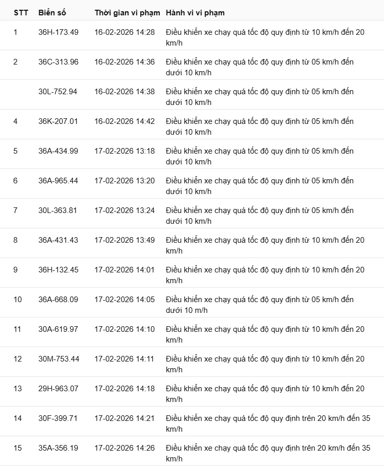 442 chủ xe c&oacute; biển số sau nhanh ch&oacute;ng nộp phạt nguội theo Nghị định 168: Vi phạm c&ugrave;ng 1 lỗi c&oacute; mức phạt l&ecirc;n tới 22 triệu đồng- Ảnh 1.