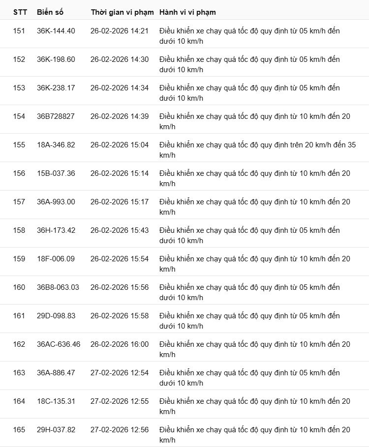 442 chủ xe c&oacute; biển số sau nhanh ch&oacute;ng nộp phạt nguội theo Nghị định 168: Vi phạm c&ugrave;ng 1 lỗi c&oacute; mức phạt l&ecirc;n tới 22 triệu đồng- Ảnh 11.