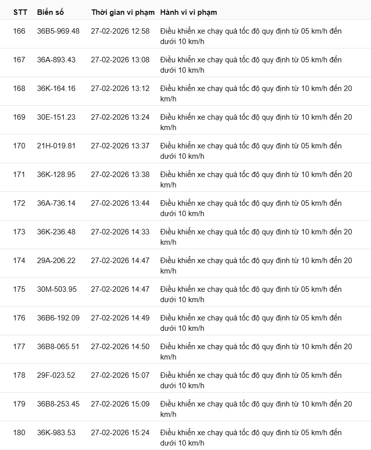442 chủ xe c&oacute; biển số sau nhanh ch&oacute;ng nộp phạt nguội theo Nghị định 168: Vi phạm c&ugrave;ng 1 lỗi c&oacute; mức phạt l&ecirc;n tới 22 triệu đồng- Ảnh 12.