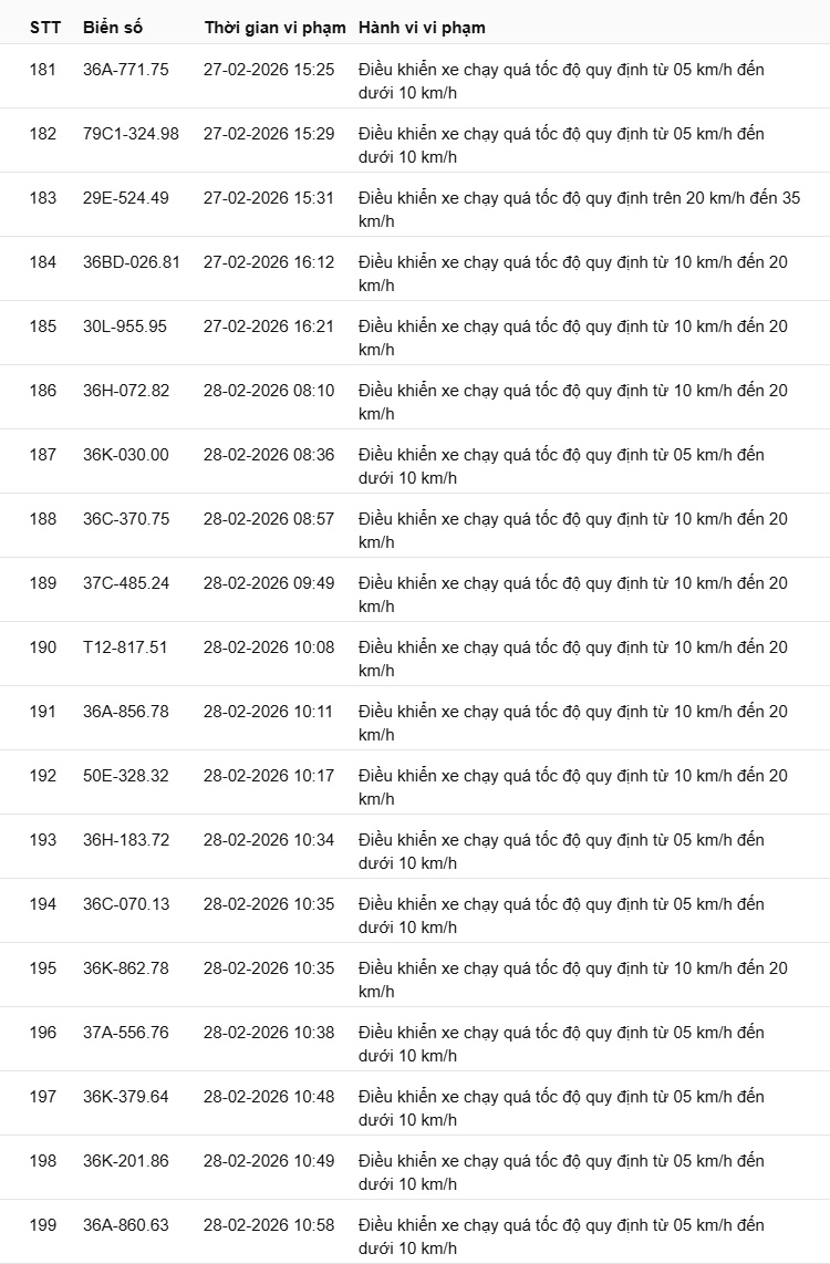 442 chủ xe c&oacute; biển số sau nhanh ch&oacute;ng nộp phạt nguội theo Nghị định 168: Vi phạm c&ugrave;ng 1 lỗi c&oacute; mức phạt l&ecirc;n tới 22 triệu đồng- Ảnh 13.