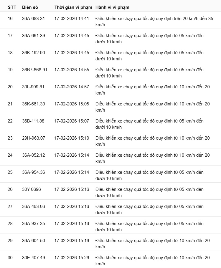 442 chủ xe c&oacute; biển số sau nhanh ch&oacute;ng nộp phạt nguội theo Nghị định 168: Vi phạm c&ugrave;ng 1 lỗi c&oacute; mức phạt l&ecirc;n tới 22 triệu đồng- Ảnh 2.