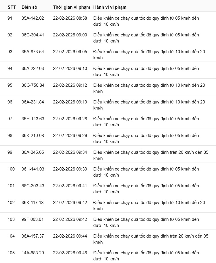 442 chủ xe c&oacute; biển số sau nhanh ch&oacute;ng nộp phạt nguội theo Nghị định 168: Vi phạm c&ugrave;ng 1 lỗi c&oacute; mức phạt l&ecirc;n tới 22 triệu đồng- Ảnh 7.