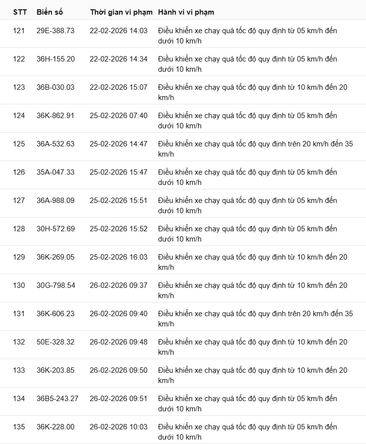 442 chủ xe c&oacute; biển số sau nhanh ch&oacute;ng nộp phạt nguội theo Nghị định 168: Vi phạm c&ugrave;ng 1 lỗi c&oacute; mức phạt l&ecirc;n tới 22 triệu đồng- Ảnh 9.