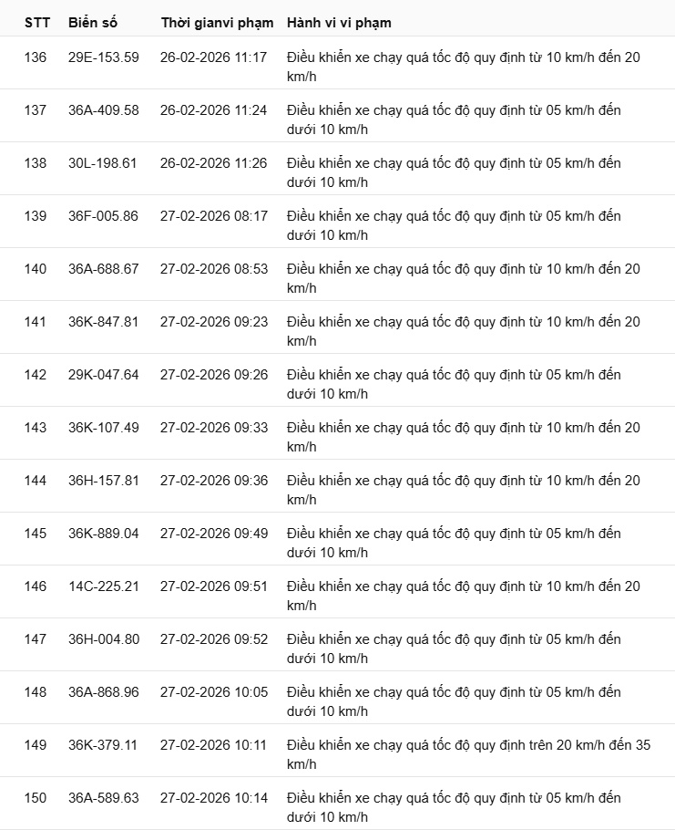 442 chủ xe c&oacute; biển số sau nhanh ch&oacute;ng nộp phạt nguội theo Nghị định 168: Vi phạm c&ugrave;ng 1 lỗi c&oacute; mức phạt l&ecirc;n tới 22 triệu đồng- Ảnh 23.
