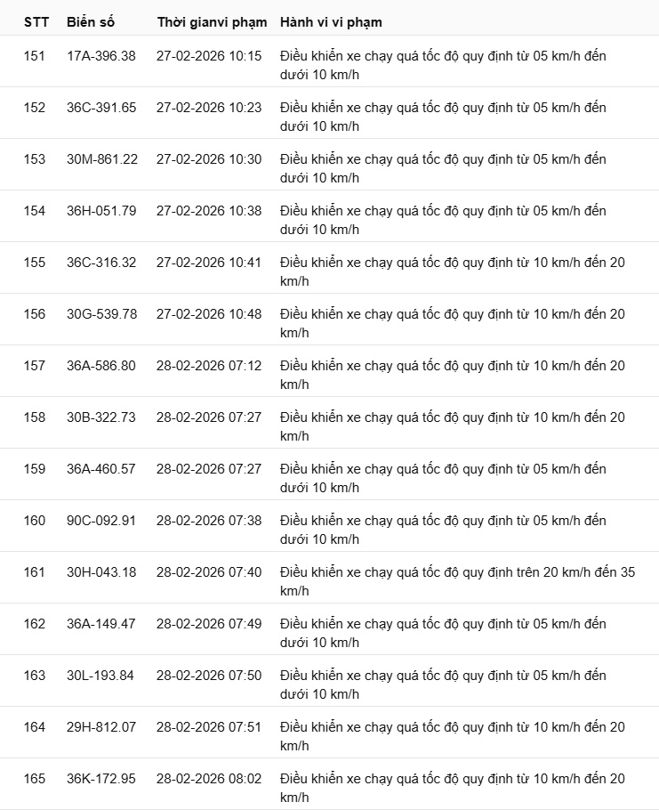 442 chủ xe c&oacute; biển số sau nhanh ch&oacute;ng nộp phạt nguội theo Nghị định 168: Vi phạm c&ugrave;ng 1 lỗi c&oacute; mức phạt l&ecirc;n tới 22 triệu đồng- Ảnh 24.