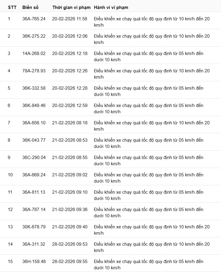 442 chủ xe c&oacute; biển số sau nhanh ch&oacute;ng nộp phạt nguội theo Nghị định 168: Vi phạm c&ugrave;ng 1 lỗi c&oacute; mức phạt l&ecirc;n tới 22 triệu đồng- Ảnh 26.