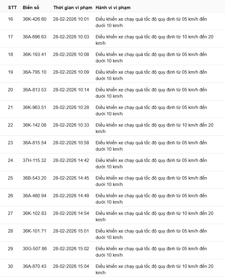442 chủ xe c&oacute; biển số sau nhanh ch&oacute;ng nộp phạt nguội theo Nghị định 168: Vi phạm c&ugrave;ng 1 lỗi c&oacute; mức phạt l&ecirc;n tới 22 triệu đồng- Ảnh 27.