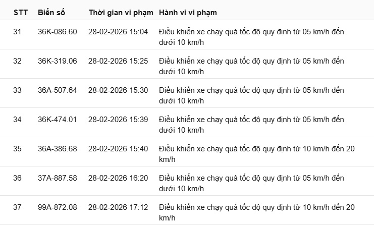 442 chủ xe c&oacute; biển số sau nhanh ch&oacute;ng nộp phạt nguội theo Nghị định 168: Vi phạm c&ugrave;ng 1 lỗi c&oacute; mức phạt l&ecirc;n tới 22 triệu đồng- Ảnh 28.