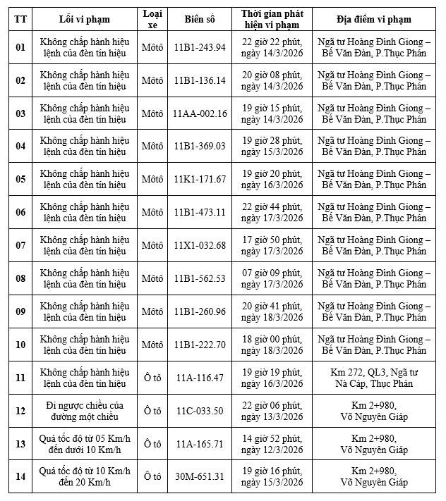 Công an yêu cầu các chủ xe máy, ô tô trong danh sách sau nhanh chóng nộp phạt nguội theo Nghị định 168- Ảnh 1. Công an yêu cầu các chủ xe máy, ô tô trong danh sách sau nhanh chóng nộp phạt nguội theo Nghị định 168- Ảnh 1.