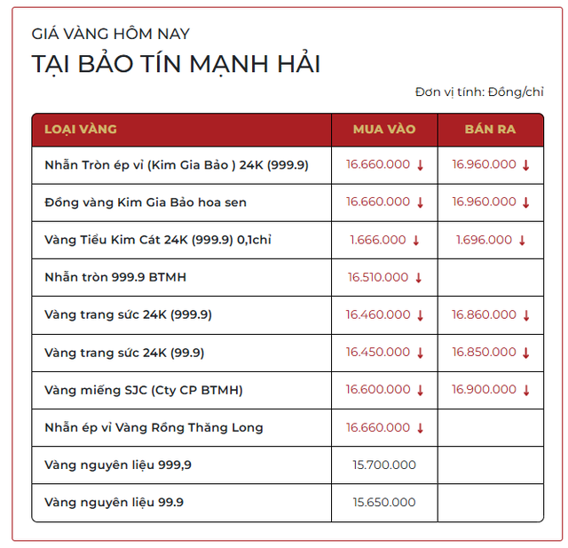 Sáng 23/3: Giá vàng SJC, vàng nhẫn trơn giảm sâu, tuột mốc 170 triệu đồng/lượng- Ảnh 1. Sáng 23/3: Giá vàng SJC, vàng nhẫn trơn giảm sâu, tuột mốc 170 triệu đồng/lượng- Ảnh 1.