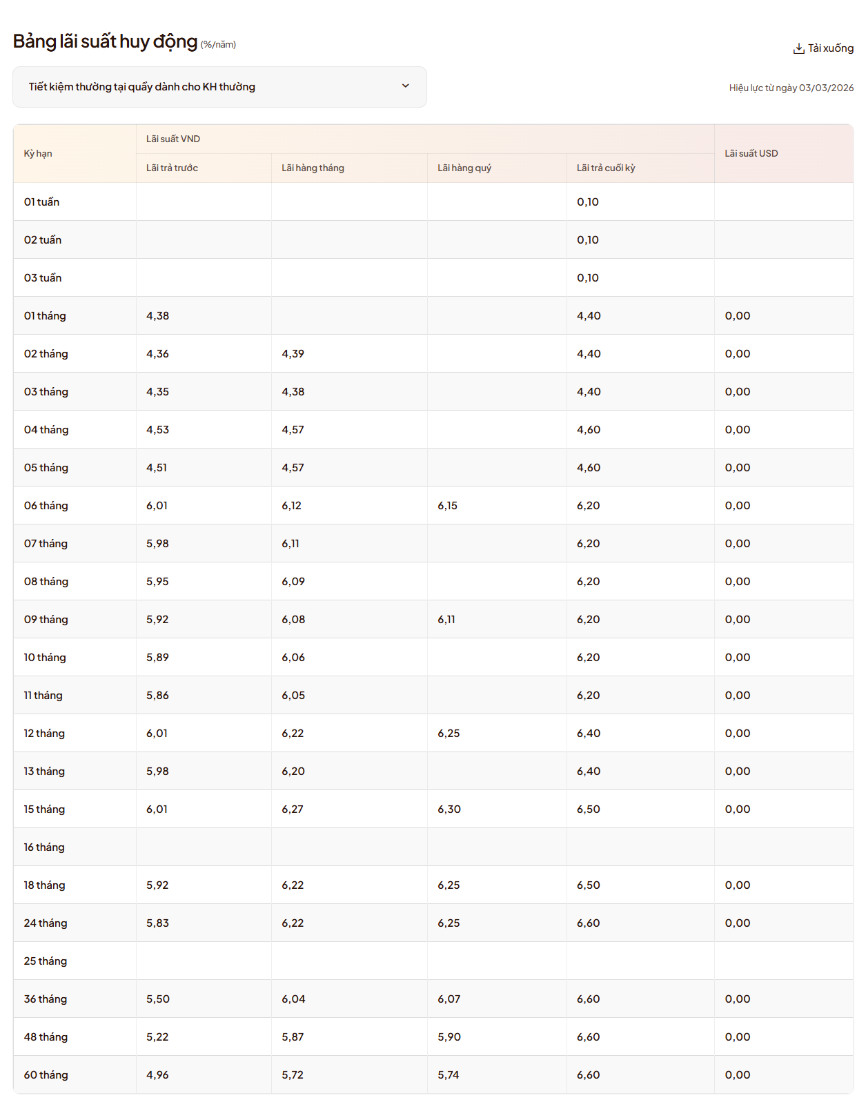 L&atilde;i suất ng&acirc;n h&agrave;ng LPBank mới nhất th&aacute;ng 3/2026: Kỳ hạn n&agrave;o c&oacute; l&atilde;i suất cao nhất?- Ảnh 2.