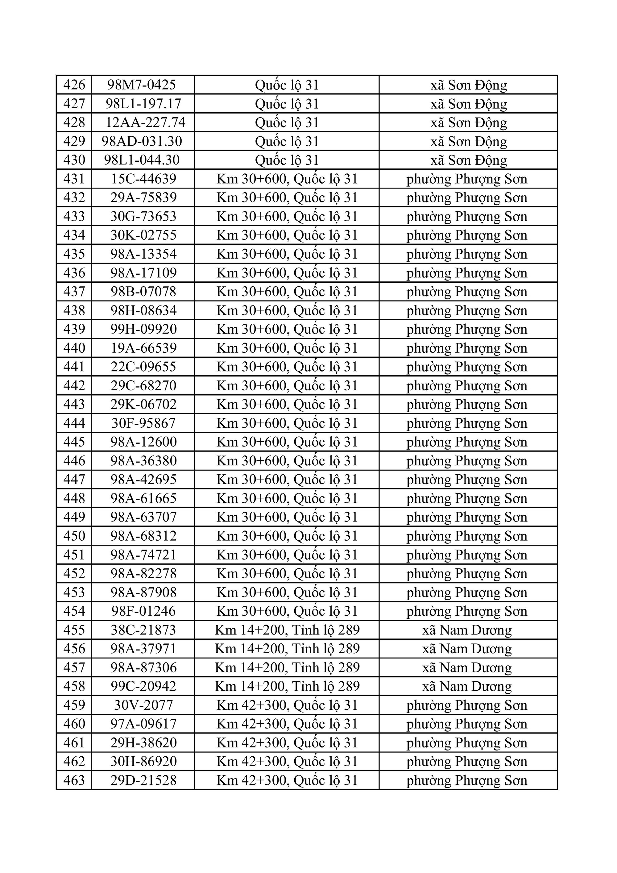 682 chủ xe m&aacute;y, &ocirc; t&ocirc; trong danh s&aacute;ch sau khẩn trương li&ecirc;n hệ, nộp phạt nguội theo Nghị định 168- Ảnh 13.
