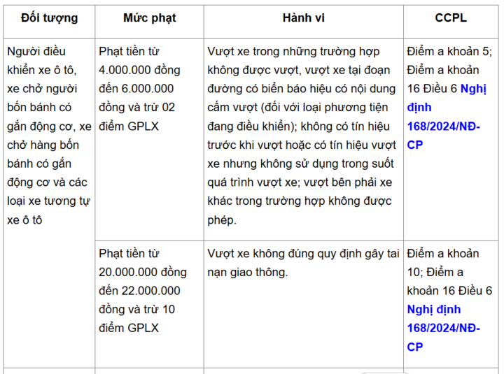 Mức phạt lỗi &ocirc; t&ocirc; vượt b&ecirc;n phải xe kh&aacute;c theo quy định mới nhất- Ảnh 2.