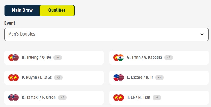 Điểm mặt những niềm hy vọng của Việt Nam tại PPA Asia 1000 - MB Cup 2026- Ảnh 2.