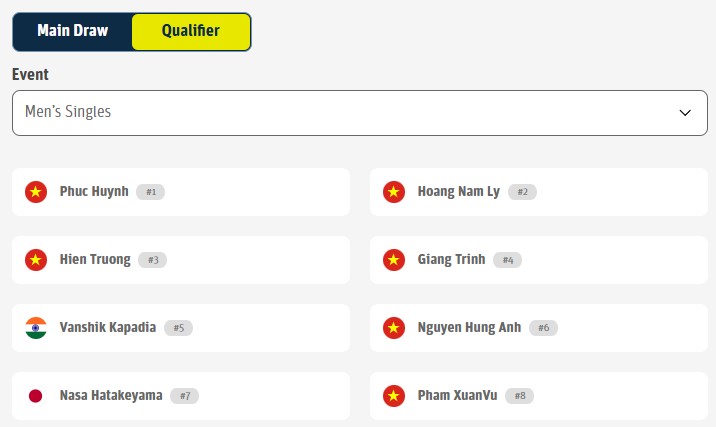 Điểm mặt những niềm hy vọng của Việt Nam tại PPA Asia 1000 - MB Cup 2026- Ảnh 4.