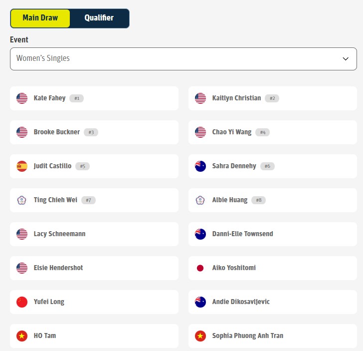 Điểm mặt những niềm hy vọng của Việt Nam tại PPA Asia 1000 - MB Cup 2026- Ảnh 5.