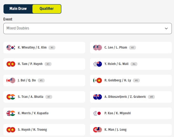 Điểm mặt những niềm hy vọng của Việt Nam tại PPA Asia 1000 - MB Cup 2026- Ảnh 7.