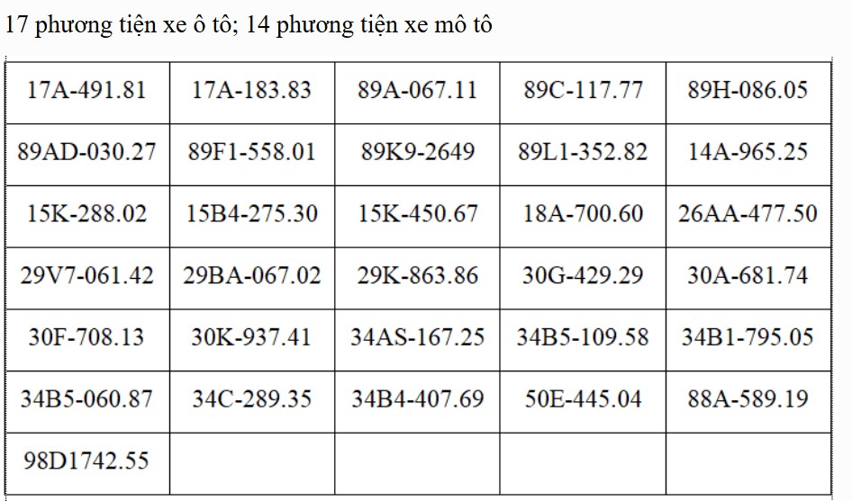 130 chủ xe m&aacute;y, &ocirc; t&ocirc; c&oacute; biển số sau nhanh ch&oacute;ng nộp phạt nguội theo Nghị định 168: Mức phạt l&ecirc;n tới 22 triệu đồng- Ảnh 1.