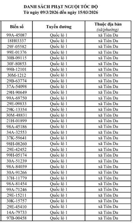 130 chủ xe m&aacute;y, &ocirc; t&ocirc; c&oacute; biển số sau nhanh ch&oacute;ng nộp phạt nguội theo Nghị định 168: Mức phạt l&ecirc;n tới 22 triệu đồng- Ảnh 2.