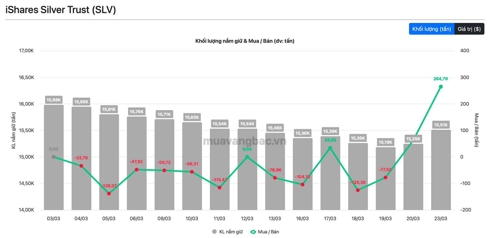 Ồ ạt đổ tiền bắt đ&aacute;y, 265 tấn bạc về kho một tổ chức chỉ trong 1 đ&ecirc;m- Ảnh 2.