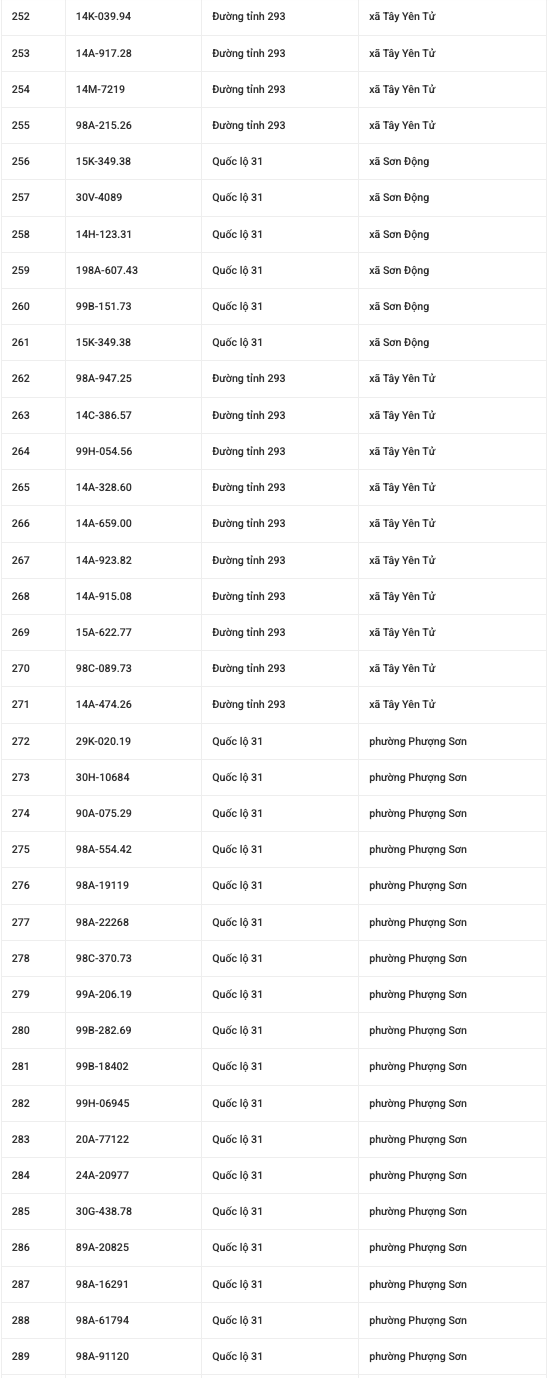 882 chủ xe mang biển số sau khẩn trương nộp phạt nguội theo Nghị định 168- Ảnh 9.