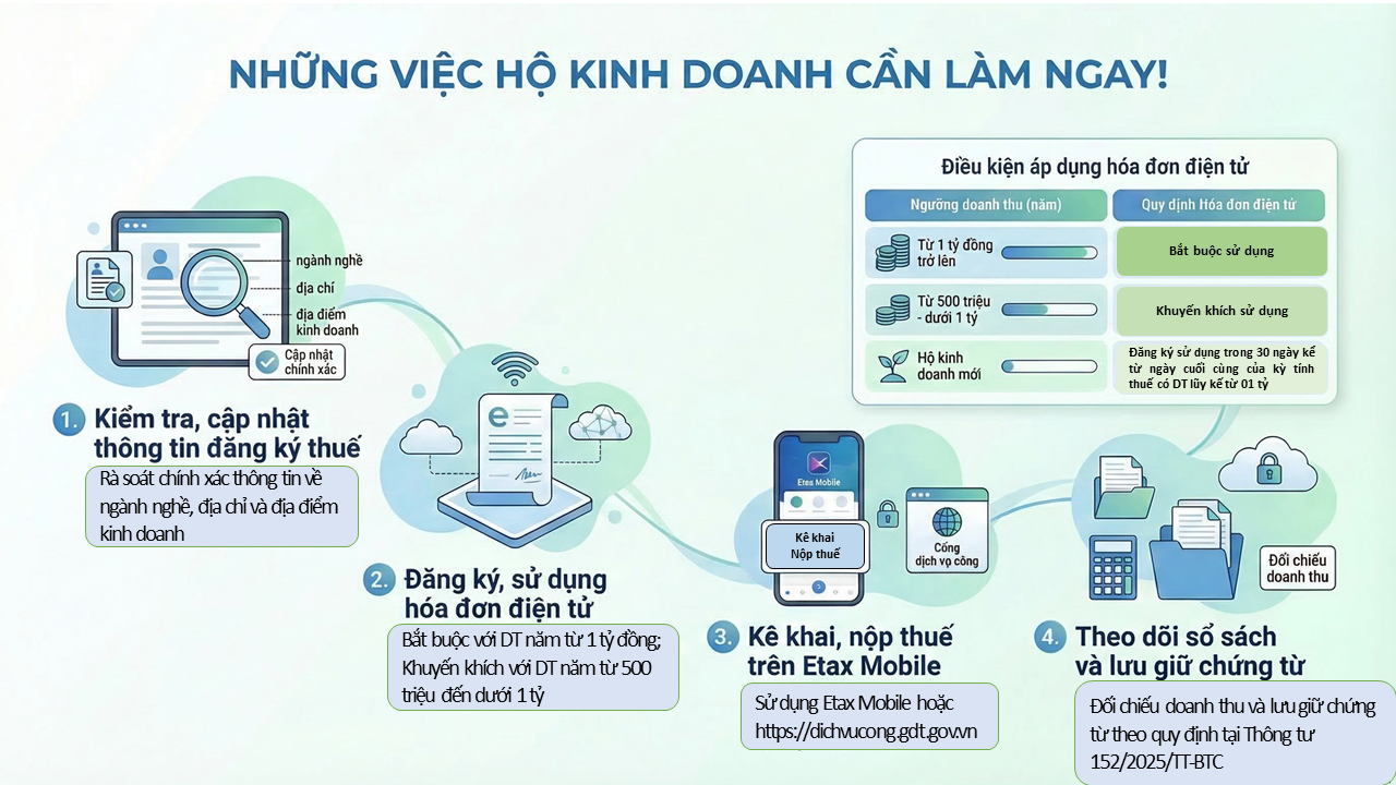 Cơ quan Thuế khuyến nghị c&aacute;c hộ, c&aacute; nh&acirc;n kinh doanh cần l&agrave;m ngay những việc sau- Ảnh 1.