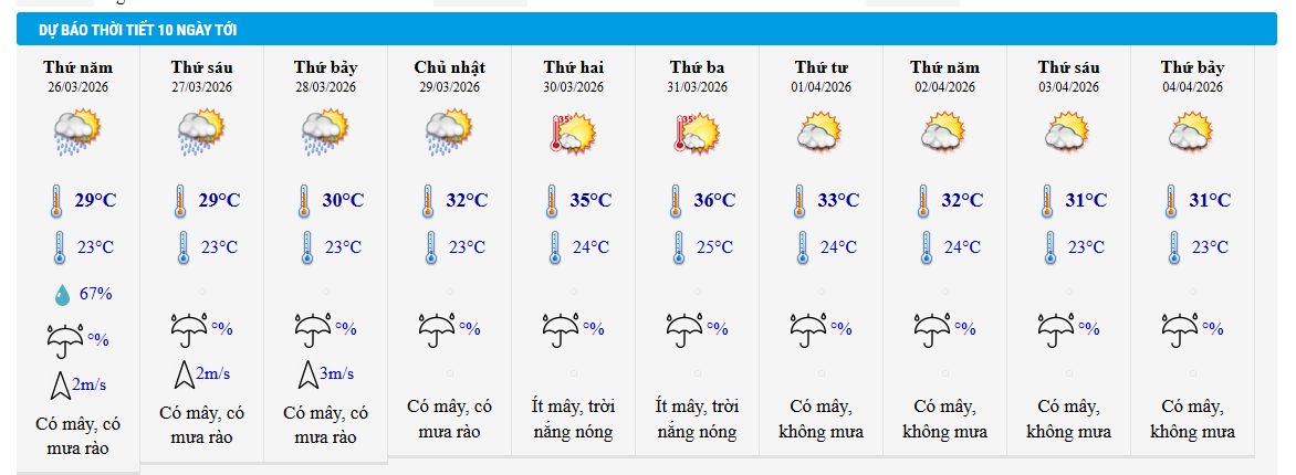 Miền Bắc đ&oacute;n đợt nắng n&oacute;ng mạnh đầu ti&ecirc;n năm 2026, c&oacute; nơi vượt 38&deg;C: Nhiệt độ H&agrave; Nội cao nhất bao nhi&ecirc;u?- Ảnh 1.