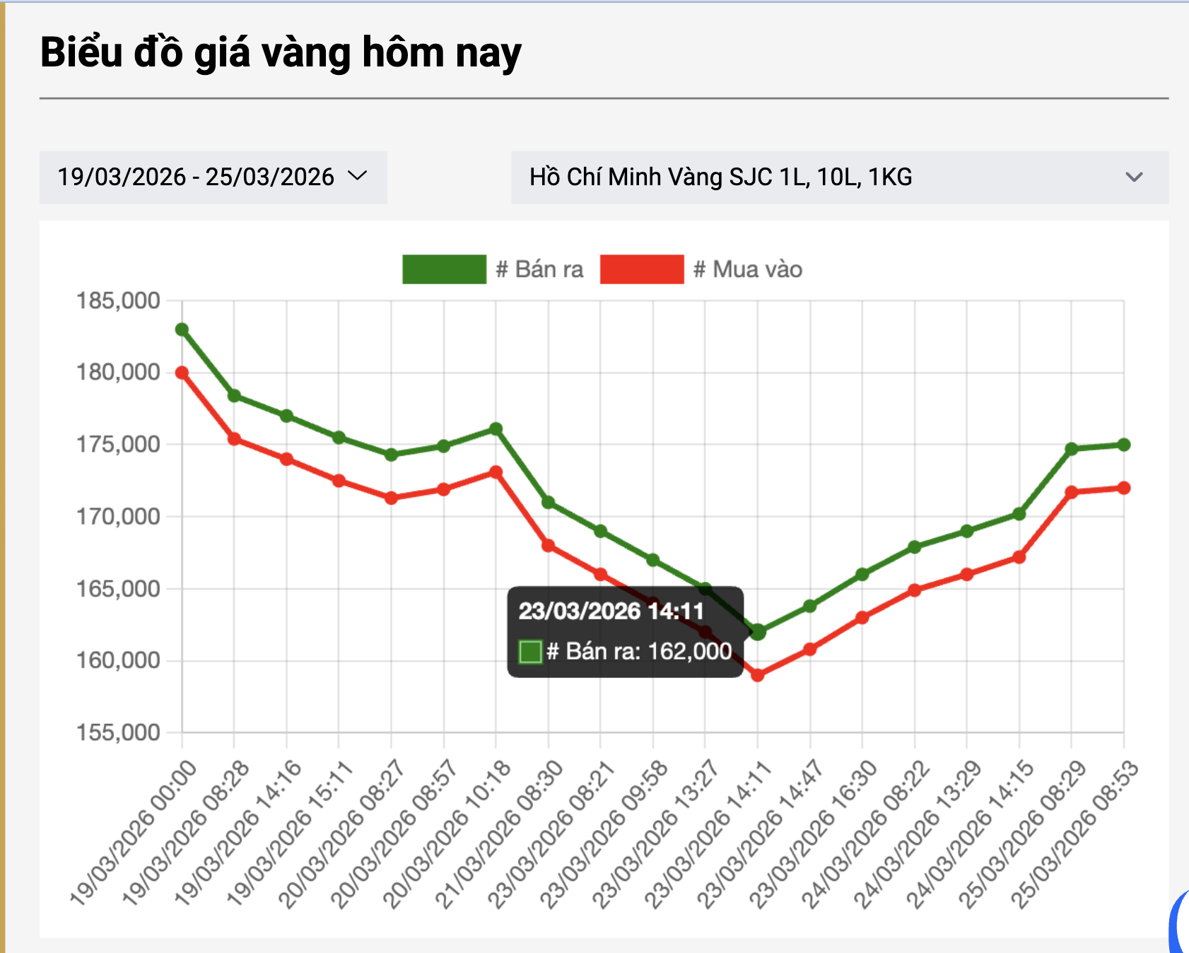 Gi&aacute; v&agrave;ng miếng SJC, v&agrave;ng nhẫn tăng gần 13 triệu đồng trong 3 ng&agrave;y- Ảnh 2.