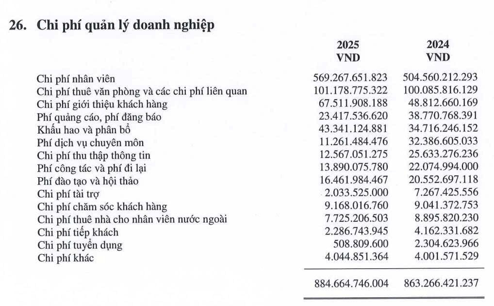 Một '&ocirc;ng lớn' chi gần 570 tỷ tiền lương, trung b&igrave;nh mỗi nh&acirc;n vi&ecirc;n thu nhập 3 tỷ đồng/năm, vượt xa khối ng&acirc;n h&agrave;ng- Ảnh 2.