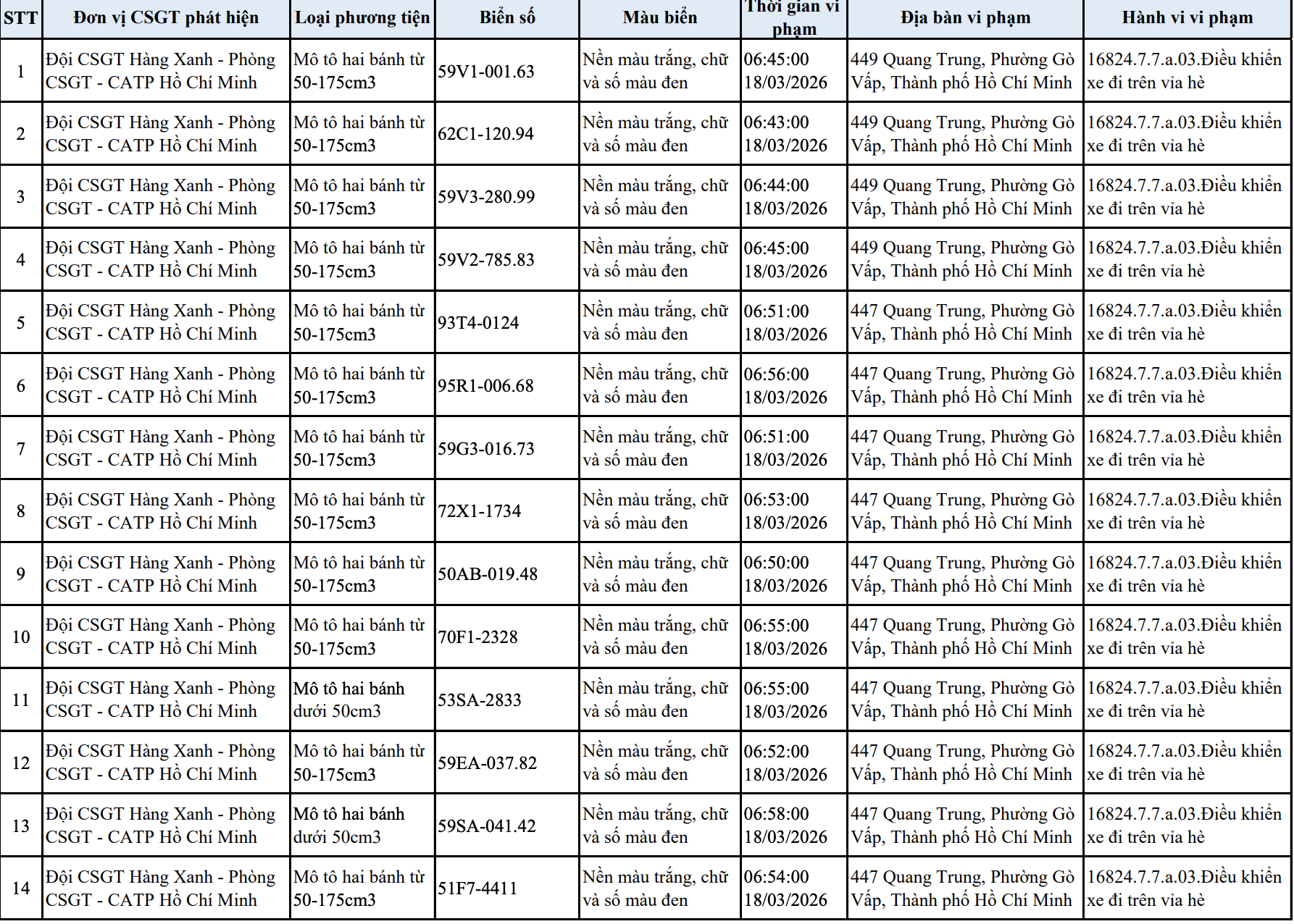 303 chủ xe m&aacute;y, &ocirc; t&ocirc; trong danh s&aacute;ch sau khẩn trương li&ecirc;n hệ, nộp phạt nguội theo Nghị định 168- Ảnh 1.