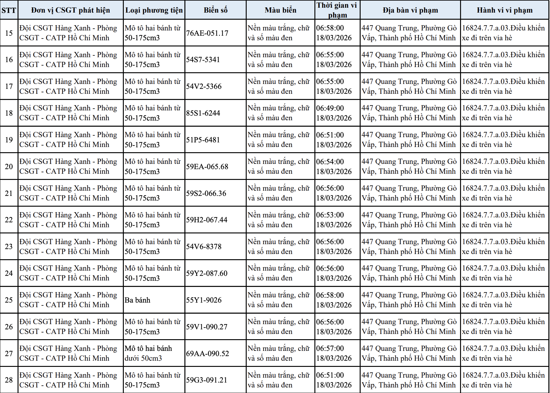 303 chủ xe m&aacute;y, &ocirc; t&ocirc; trong danh s&aacute;ch sau khẩn trương li&ecirc;n hệ, nộp phạt nguội theo Nghị định 168- Ảnh 2.