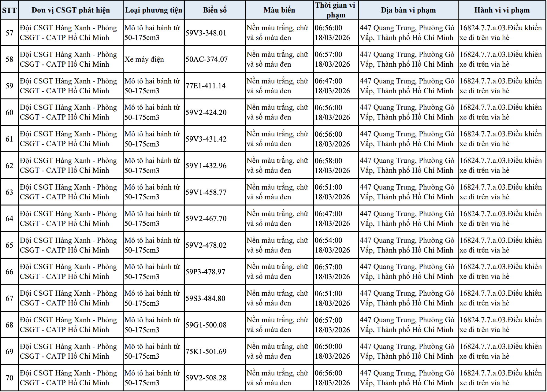 303 chủ xe m&aacute;y, &ocirc; t&ocirc; trong danh s&aacute;ch sau khẩn trương li&ecirc;n hệ, nộp phạt nguội theo Nghị định 168- Ảnh 5.
