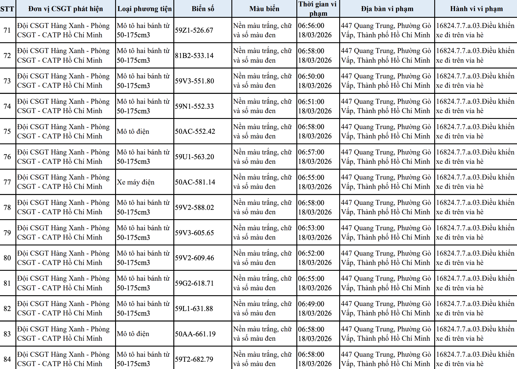 303 chủ xe m&aacute;y, &ocirc; t&ocirc; trong danh s&aacute;ch sau khẩn trương li&ecirc;n hệ, nộp phạt nguội theo Nghị định 168- Ảnh 6.