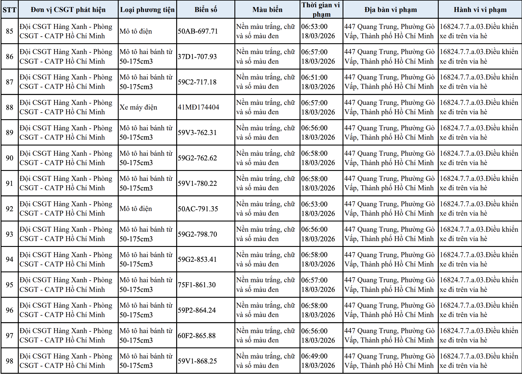 303 chủ xe m&aacute;y, &ocirc; t&ocirc; trong danh s&aacute;ch sau khẩn trương li&ecirc;n hệ, nộp phạt nguội theo Nghị định 168- Ảnh 7.