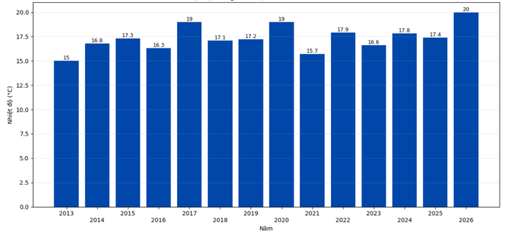 M&ugrave;a xu&acirc;n n&oacute;ng nực bất thường, hầu như kh&ocirc;ng mưa ph&ugrave;n, nồm ẩm, kh&ocirc;ng 'r&eacute;t n&agrave;ng B&acirc;n'- Ảnh 2.