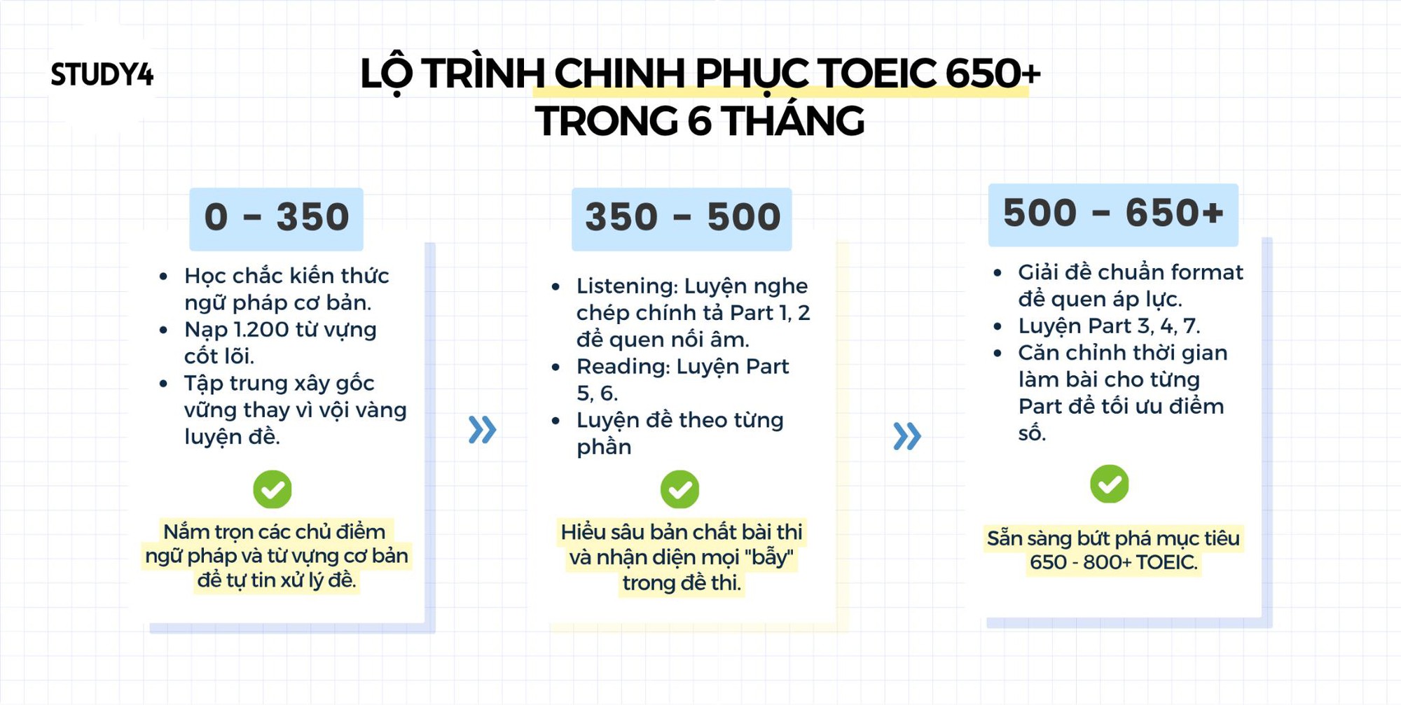 Tự học TOEIC bắt đầu từ đ&acirc;u? Lộ tr&igrave;nh chinh phục TOEIC 650+ trong 6 th&aacute;ng- Ảnh 1.