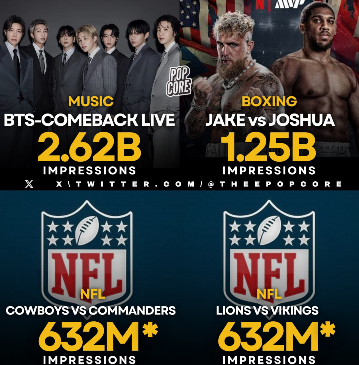 18.4 triệu người xem trực tuyến, 2.6 tỷ lượt tương t&aacute;c v&agrave; m&agrave;n &ldquo;đốt tiền&rdquo; gi&uacute;p BTS giữ vị thế độc t&ocirc;n- Ảnh 3.