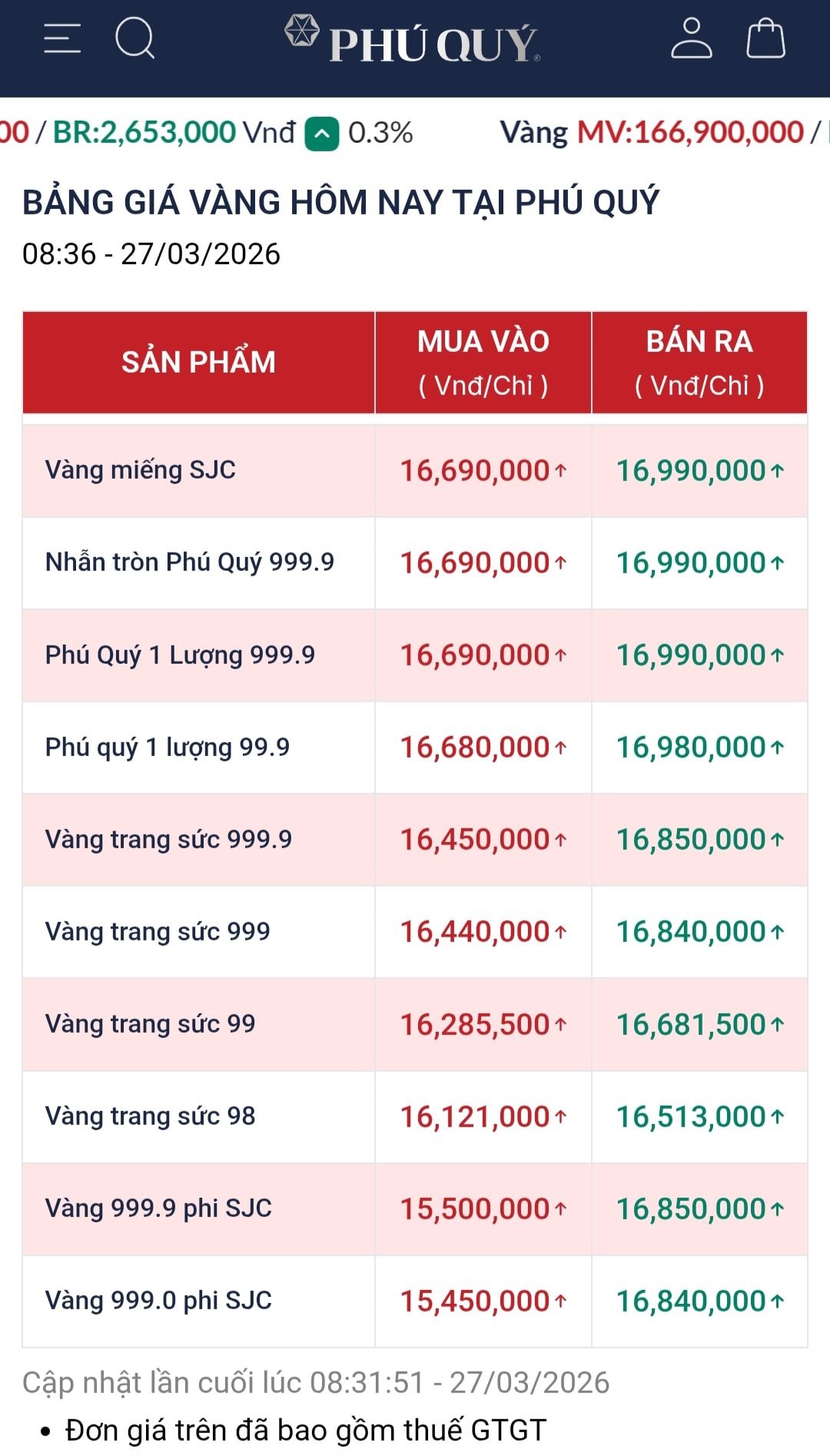 Gi&aacute; v&agrave;ng h&ocirc;m nay 27/3 rơi thẳng đứng, v&agrave;ng phi SJC c&ograve;n 15,5 triệu đồng/chỉ- Ảnh 2.