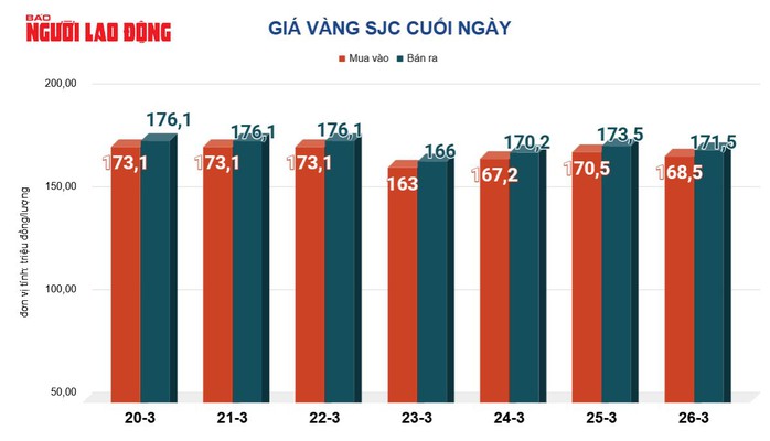 Gi&aacute; v&agrave;ng h&ocirc;m nay, 27-3: Đột ngột giảm s&acirc;u- Ảnh 2.
